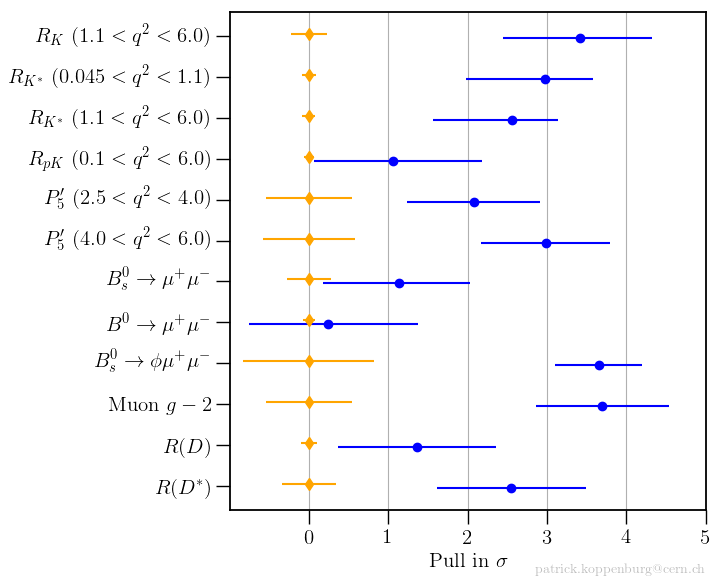 Discrepancias en términos de desviaciones estándar entre las predicciones teóricas y las medidas experimentales de una serie de observables