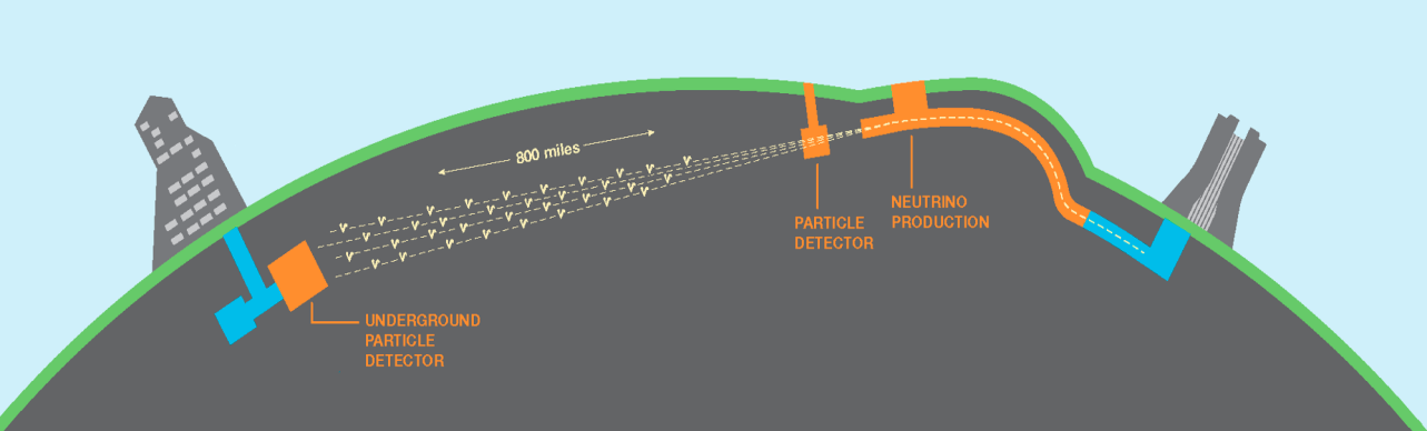 propagación neutrinos, DUNE, física de partículas, IFIC,