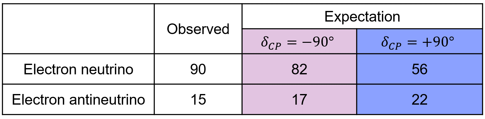 T2K, Super-Kamiokande, neutrino, oscilaciones de neutrinos, materia, antimateria, violación CP, simetría CP, IFIC, física de partículas,